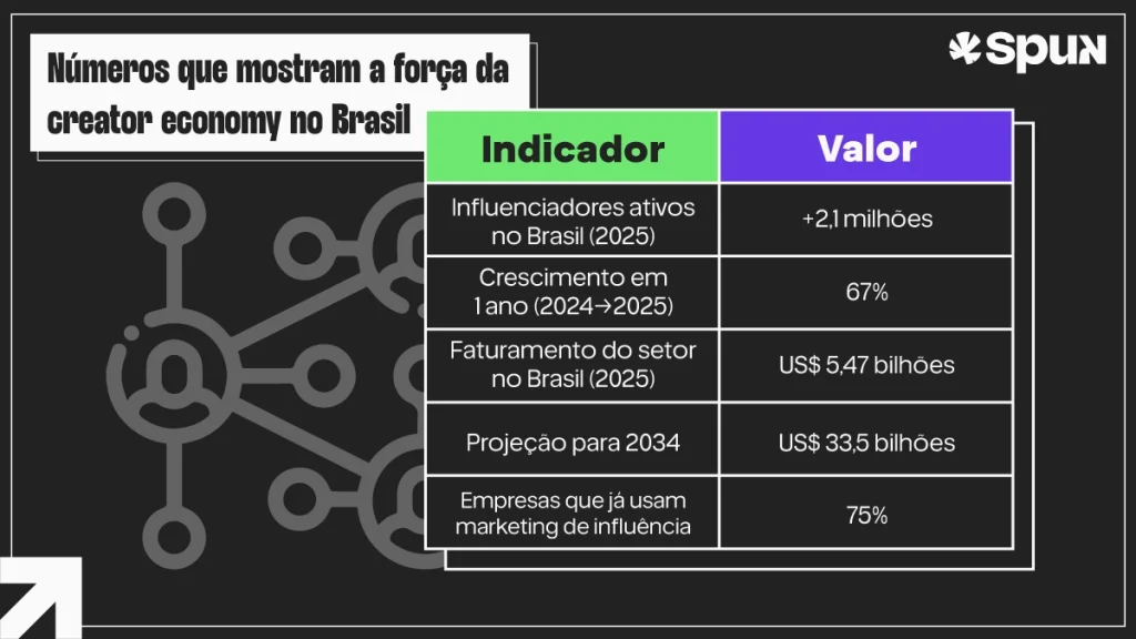 Tabela com dados de influenciadores e faturamento da creator economy no Brasil.