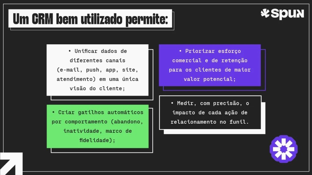 Infográfico com o logotipo da Spun e o título "Um CRM bem utilizado permite:". Abaixo, há quatro blocos de texto coloridos: o bloco branco cita a unificação de dados de diferentes canais em uma visão única do cliente; o bloco roxo destaca a priorização do esforço comercial para clientes de maior valor; o bloco verde menciona a criação de gatilhos automáticos por comportamento; e o bloco escuro fala sobre medir com precisão o impacto das ações no funil.