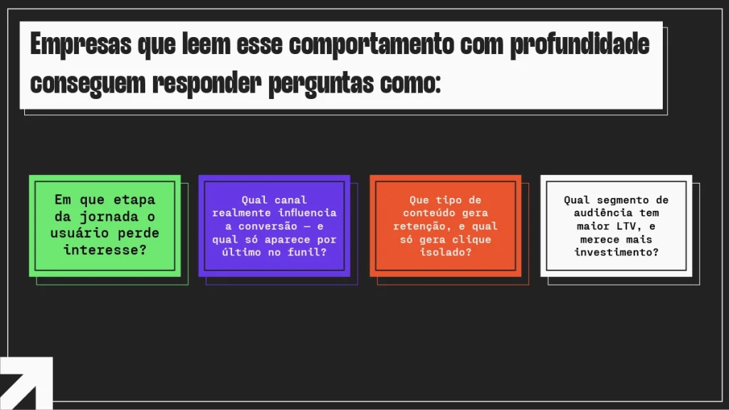Infográfico destaca perguntas que podem ser respondidas pelo marketing orientado por dados, como em que etapa da jornada o usuário perde interesse, quais canais realmente influenciam a conversão, quais conteúdos geram retenção e quais segmentos de audiência apresentam maior LTV.