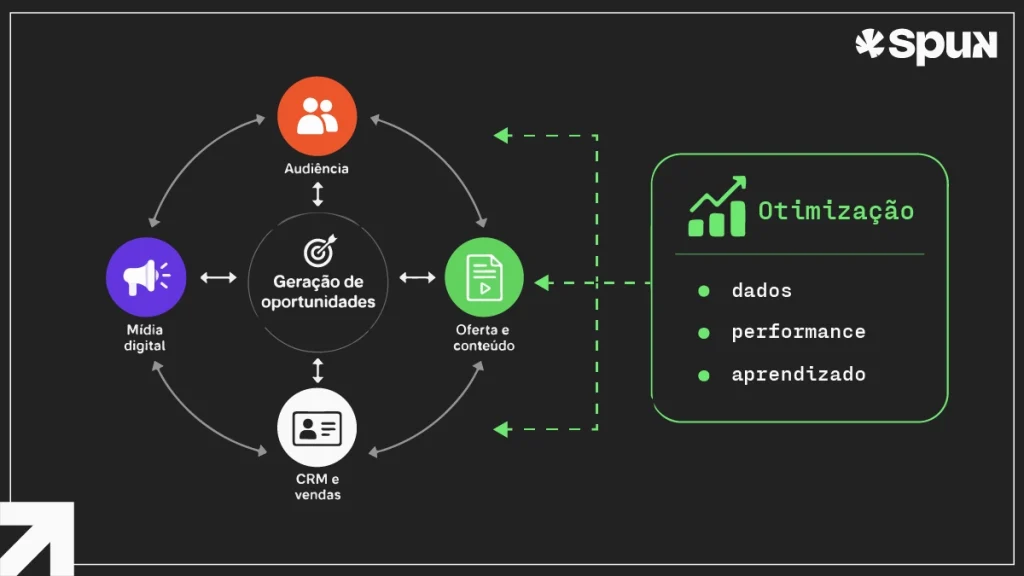 Infográfico sobre geração de oportunidades mostra a integração entre audiência, mídia digital, oferta e conteúdo, CRM, vendas e otimização contínua
