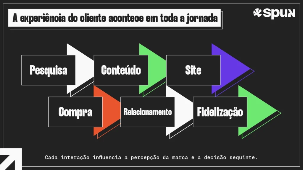 Fluxo que mostra a jornada do cliente passando por pesquisa, conteúdo, site, compra, relacionamento e fidelização