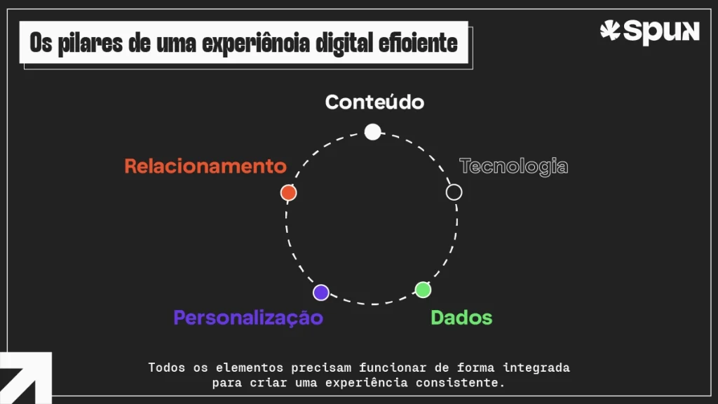 Diagrama circular apresenta os cinco pilares de uma experiência digital eficiente: conteúdo, tecnologia, dados, personalização e relacionamento.