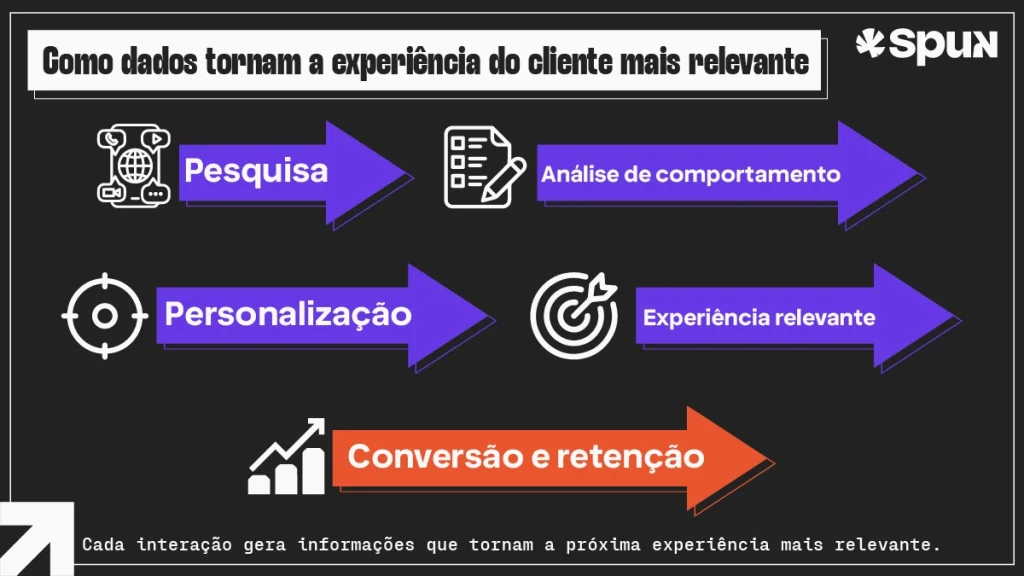 Fluxo ilustra como pesquisa, análise de comportamento e personalização geram experiências mais relevantes e aumentam conversão e retenção.
