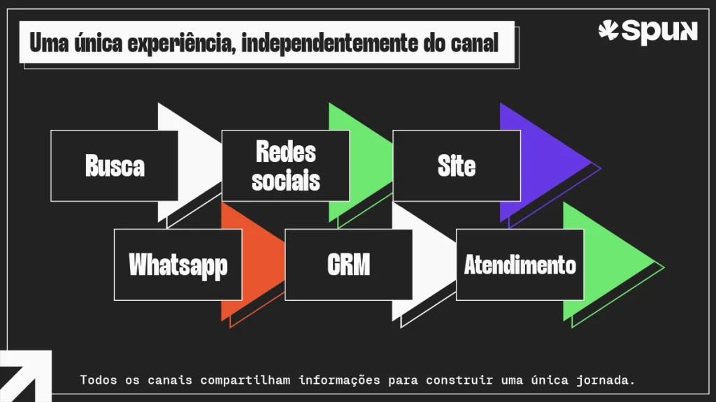 Fluxo mostra a integração entre busca, redes sociais, site, WhatsApp, CRM e atendimento para criar uma experiência omnichannel.
