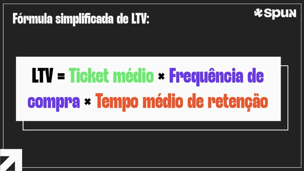 Infográfico da Spun com fundo escuro e o título "Fórmula simplificada de LTV:". No centro, um quadro branco destaca a equação matemática: "LTV = Ticket médio x Frequência de compra x Tempo médio de retenção". As variáveis da multiplicação estão destacadas, respectivamente, nas cores verde claro, roxo e laranja.