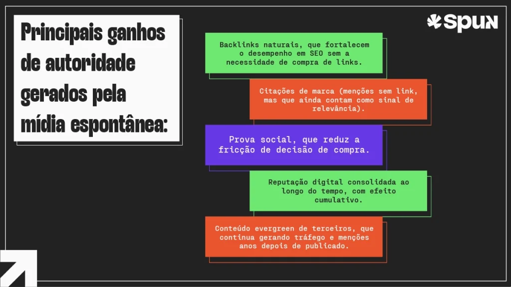 Lista com os principais ganhos de autoridade do Earned Media: backlinks naturais, citações de marca, prova social, reputação digital e conteúdo evergreen