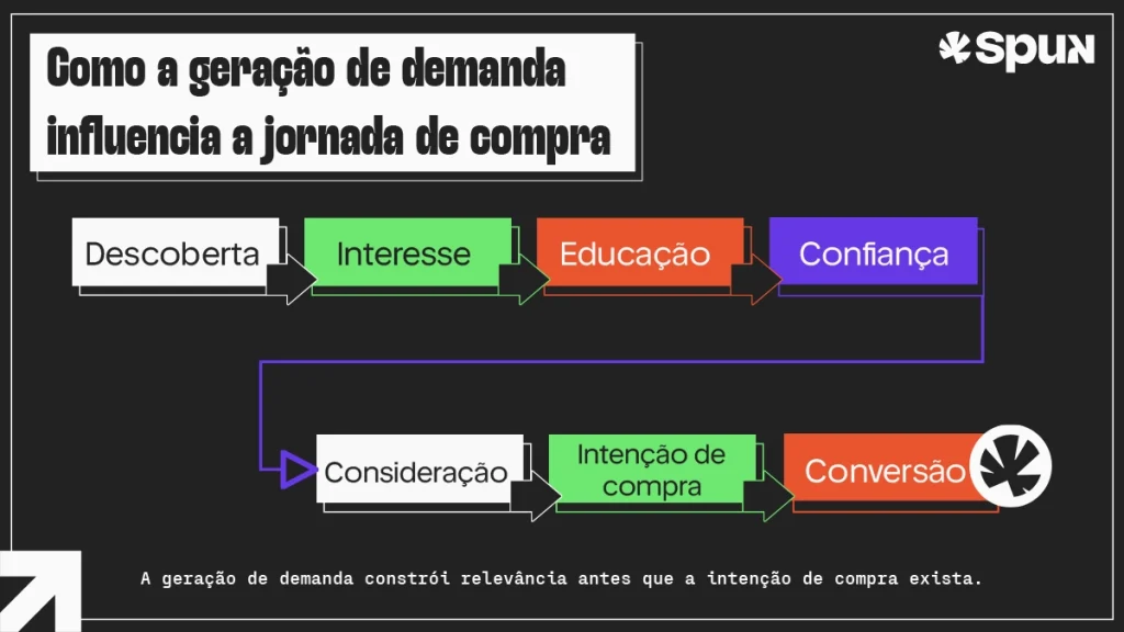 Fluxo ilustrado mostra as etapas da jornada de compra, desde a descoberta até a conversão, destacando o papel da geração de demanda.