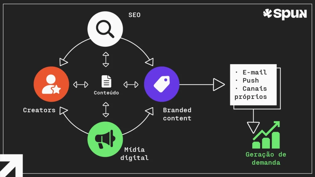 Diagrama apresenta a integração entre SEO, conteúdo, creators, branded content, mídia digital, e-mail, push e canais próprios na geração de demanda.