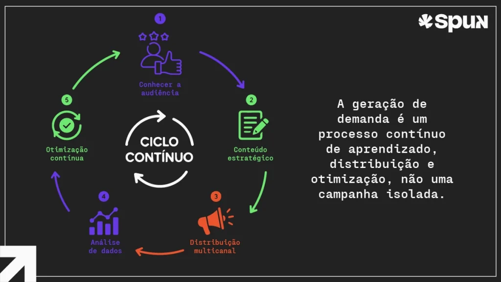 Fluxo circular ilustra as etapas de uma estratégia de geração de demanda: conhecer a audiência, produzir conteúdo, distribuir, analisar dados e otimizar continuamente