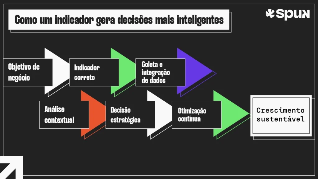Fluxograma mostrando como indicadores de marketing conectam objetivos de negócio, análise de dados e otimização contínua.