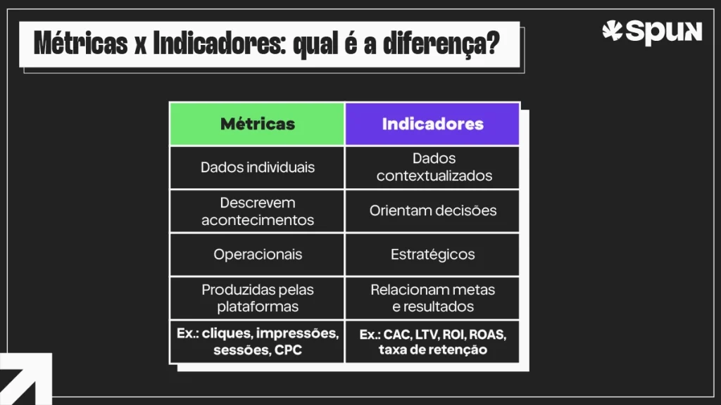 Tabela comparando métricas e indicadores de marketing e destacando suas diferenças estratégicas.