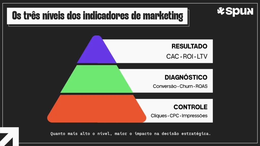 Pirâmide ilustrando os três níveis dos indicadores de marketing: controle, diagnóstico e resultado.
