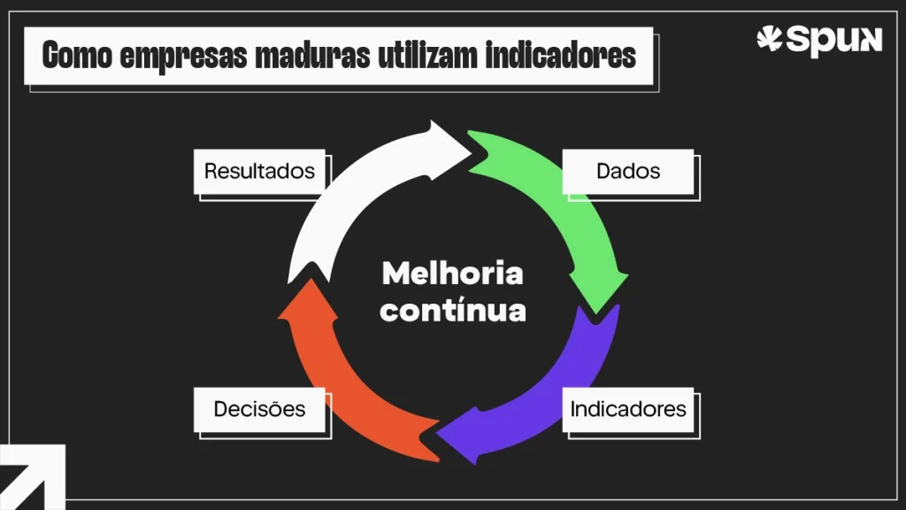 Diagrama circular mostrando o ciclo de melhoria contínua baseado em dados, indicadores, decisões e resultados.