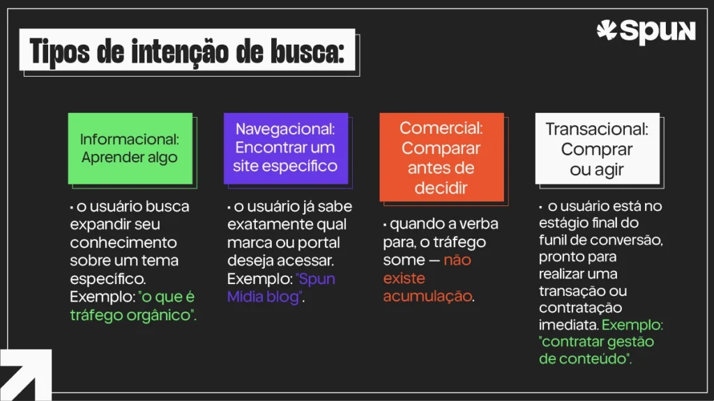 Infográfico de fundo escuro intitulado "Tipos de intenção de busca:". Exibe quatro colunas com cabeçalhos coloridos explicativos: "Informacional" (verde), "Navegacional" (roxo), "Comercial" (laranja) e "Transacional" (branco), detalhando o comportamento do usuário e exemplos práticos de termos buscados para cada categoria.