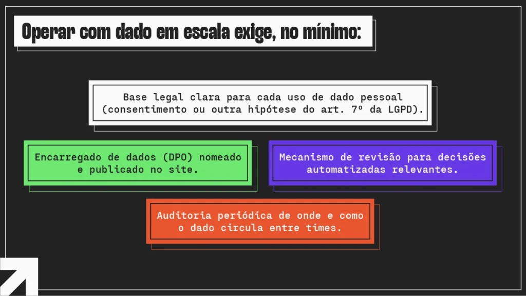 Infográfico apresenta requisitos para operar dados em escala, incluindo base legal para tratamento de dados pessoais conforme a LGPD, encarregado de proteção de dados (DPO) nomeado, mecanismos de revisão de decisões automatizadas e auditorias periódicas sobre a circulação dos dados.