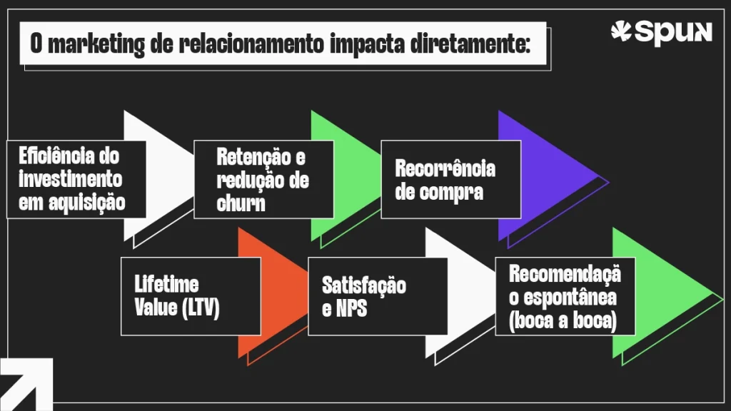 Infográfico com o título "O marketing de relacionamento impacta diretamente:" e uma série de caixas interconectadas por setas, listando os pontos: Eficiência do investimento em aquisição, Retenção e redução de churn, Recorrência de compra, Lifetime Value (LTV), Satisfação e NPS, Recomendação espontânea (boca a boca). Apresenta design moderno com cores fortes e o logo da Spun.