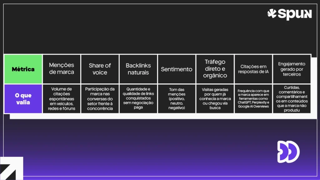 Tabela com sete métricas de Earned Media: menções de marca, share of voice, backlinks naturais, sentimento, tráfego, citações em IA e engajamento de terceiros