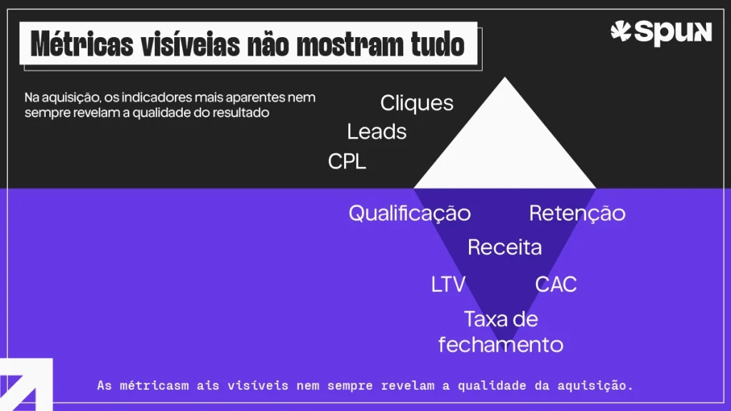Ilustração em formato de iceberg apresenta cliques, leads e CPL na superfície e qualificação, taxa de fechamento, receita, CAC, retenção e LTV abaixo dela