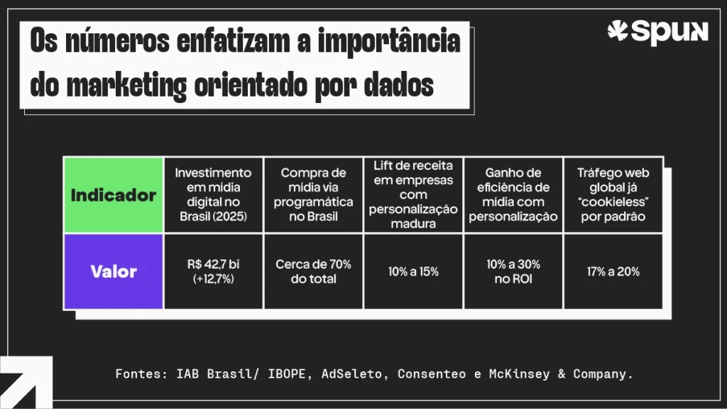 Infográfico apresenta indicadores do marketing orientado por dados, incluindo investimento de R$ 42,7 bilhões em mídia digital no Brasil em 2025, compra programática representando cerca de 70% do mercado, aumento de 10% a 15% na receita com personalização, ganho de 10% a 30% no ROI e entre 17% e 20% do tráfego web global em ambientes cookieless.