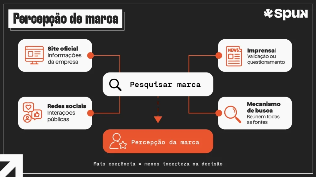 Infográfico mostra site oficial, imprensa, redes sociais e mecanismos de busca formando a percepção de uma marca.
