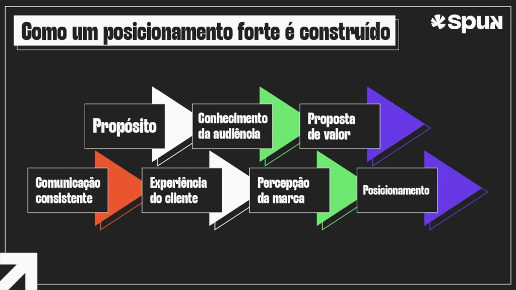 Fluxograma mostra as etapas para construir um posicionamento de marca, desde o propósito e conhecimento da audiência até a percepção e o posicionamento final.