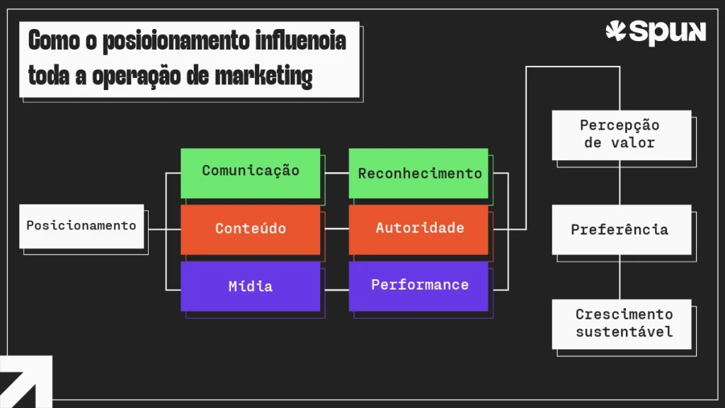 Diagrama apresenta como o posicionamento de marca conecta comunicação, conteúdo e mídia para fortalecer reconhecimento, autoridade, performance e crescimento sustentável.