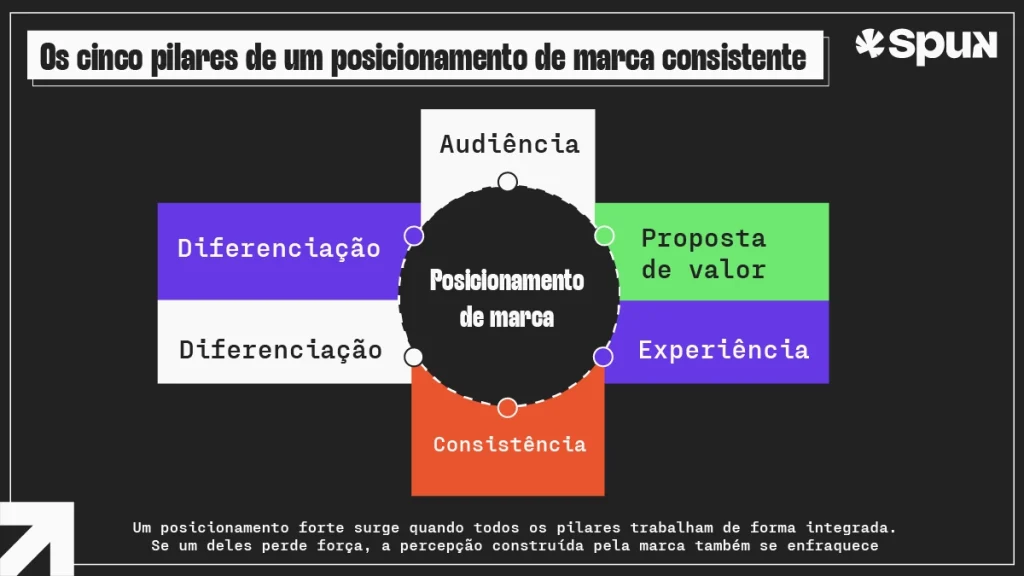 Infográfico destaca os cinco pilares de um posicionamento de marca consistente: audiência, proposta de valor, experiência, consistência e diferenciação.