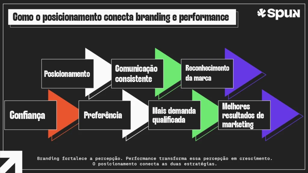 Fluxo visual demonstra como o posicionamento de marca conecta branding e performance para gerar reconhecimento, confiança, demanda qualificada e melhores resultados de marketing.