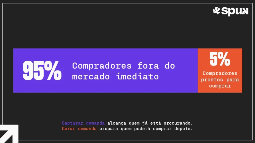 Gráfico da regra 95:5 mostra 95% dos compradores fora do mercado imediato e 5% prontos para comprar, comparando geração e captura de demanda