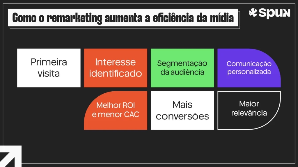 Fluxo estratégico mostrando como o remarketing transforma uma primeira visita em campanhas mais relevantes, maior conversão e melhor ROI.
