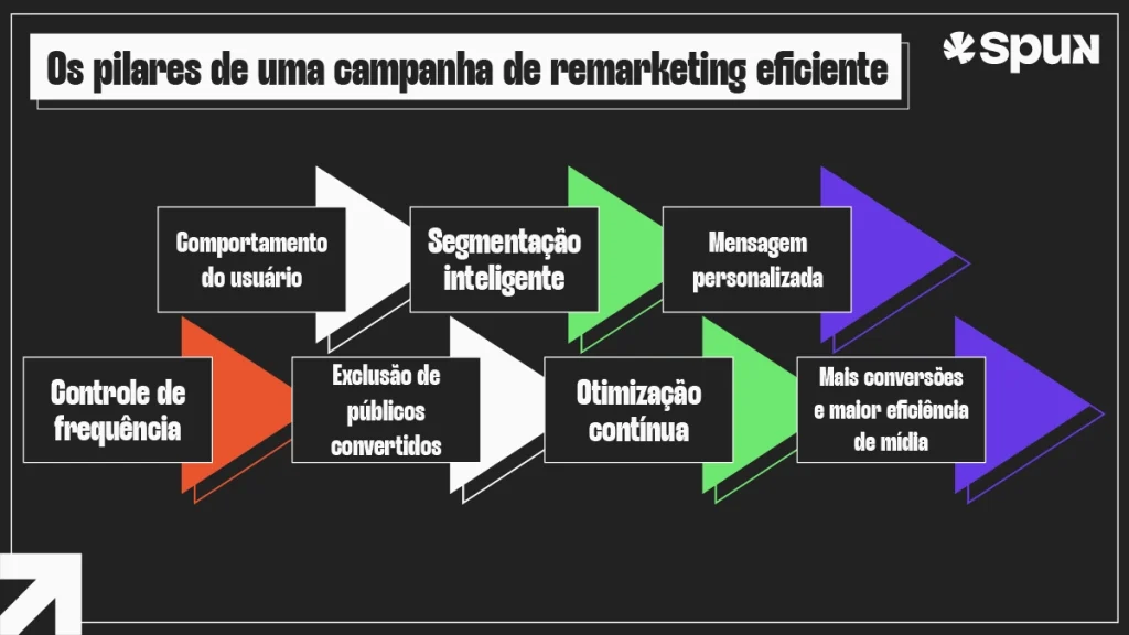 Diagrama com os principais pilares de uma campanha de remarketing eficiente, incluindo segmentação, personalização, frequência e otimização contínua.