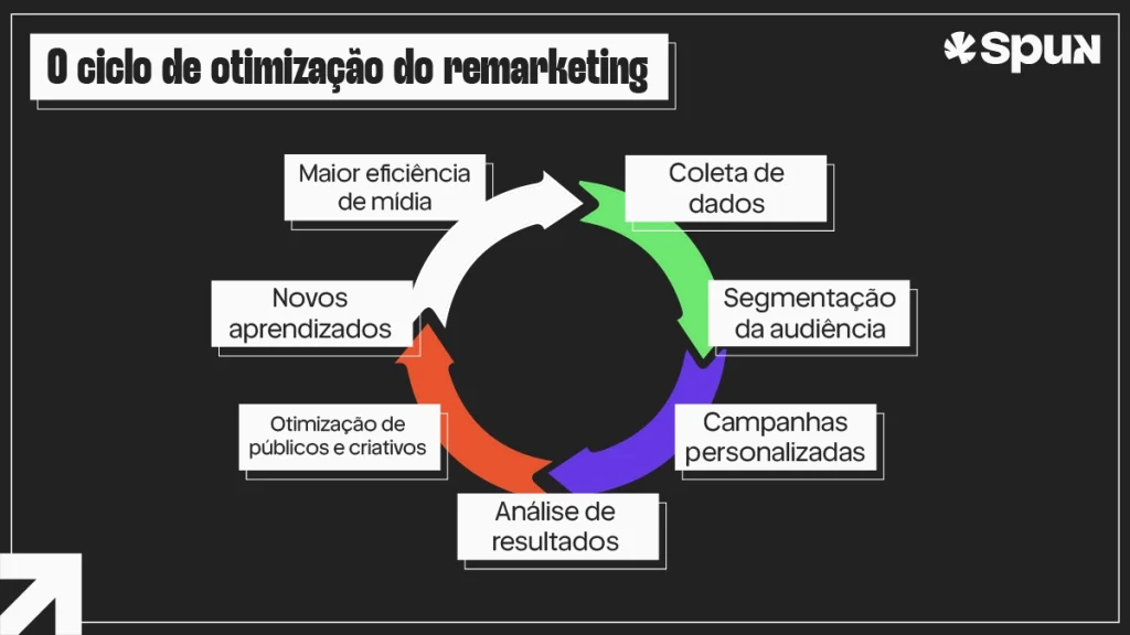 Infográfico em formato de ciclo mostrando as etapas de coleta de dados, segmentação, campanhas personalizadas, análise e otimização do remarketing.