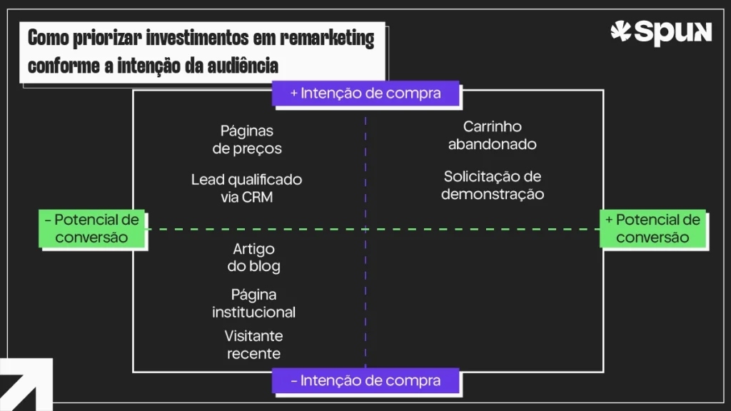 Matriz de priorização de audiências de remarketing baseada no nível de intenção de compra e no potencial de conversão.