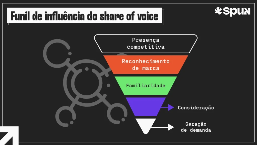 Funil de influência do share of voice mostrando a evolução da presença competitiva até a geração de demanda