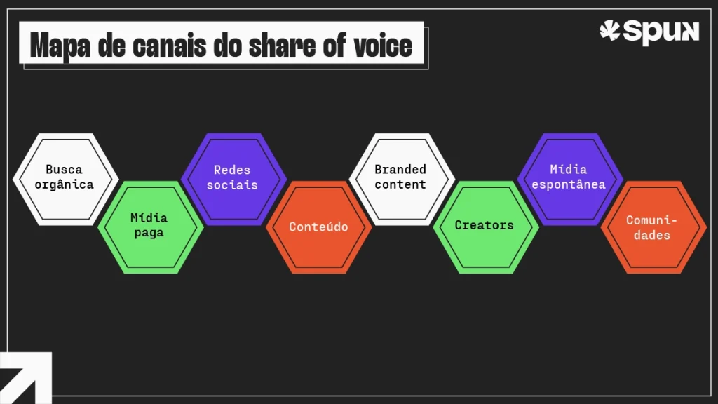 Mapa de canais do share of voice com busca orgânica, mídia paga, redes sociais, conteúdo, branded content, creators, mídia espontânea e comunidades