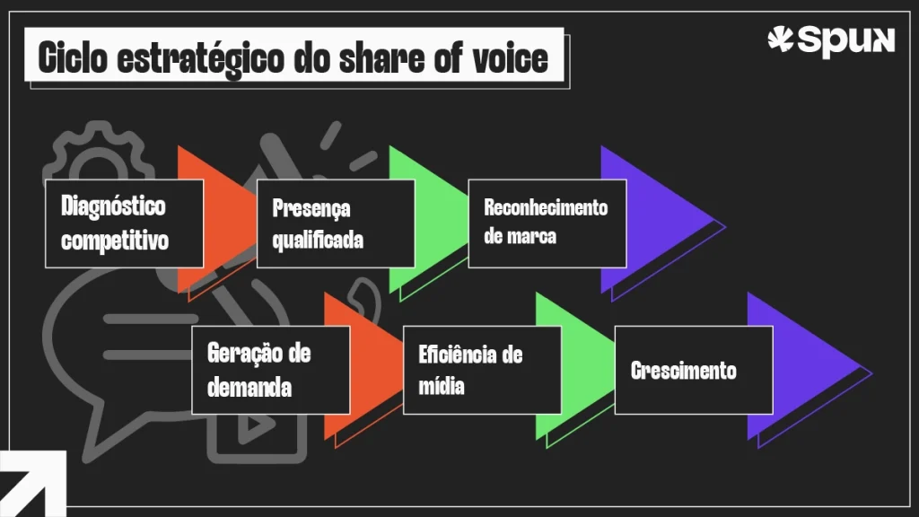 Ciclo estratégico do share of voice ilustrando as etapas de diagnóstico competitivo, presença qualificada, reconhecimento de marca, geração de demanda, eficiência de mídia e crescimento