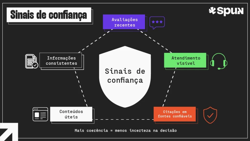 Infográfico apresenta avaliações recentes, informações consistentes, atendimento visível, conteúdos úteis e citações confiáveis como sinais de confiança.