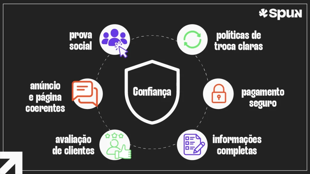 Infográfico sobre taxa de conversão destaca fatores de confiança na jornada de compra, como prova social, pagamento seguro, avaliações de clientes, informações completas e políticas de troca claras.