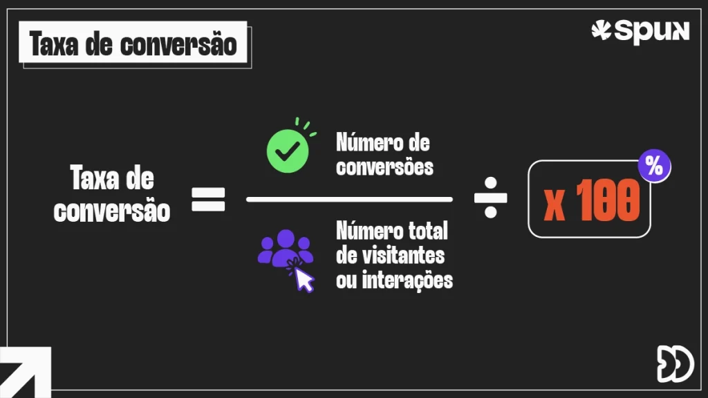 Infográfico mostra a fórmula da taxa de conversão, com o número de conversões dividido pelo total de visitantes ou interações e multiplicado por 100.