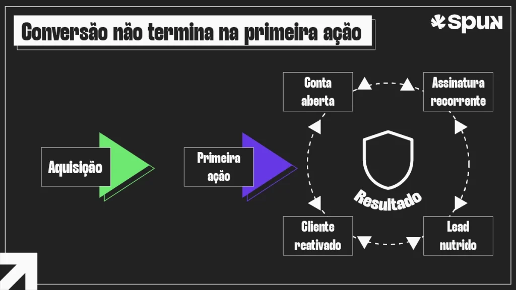 Infográfico mostra que a conversão não termina na primeira ação, com etapas como aquisição, conta aberta, assinatura recorrente, lead nutrido e cliente reativado.