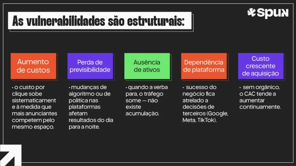 Infográfico com fundo escuro intitulado "As vulnerabilidades são estruturais:". Apresenta cinco cards coloridos em sequência horizontal: "Aumento de custos" (laranja), "Perda de previsibilidade" (roxo), "Ausência de ativos" (verde), "Dependência de plataforma" (laranja) e "Custo crescente de aquisição" (roxo), cada um com um breve texto explicativo abaixo.
