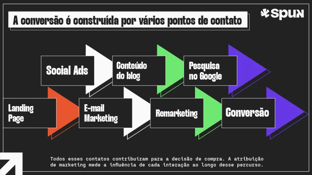 Fluxo da atribuição de marketing mostrando diferentes pontos de contato que contribuem para uma conversão ao longo da jornada do consumidor.