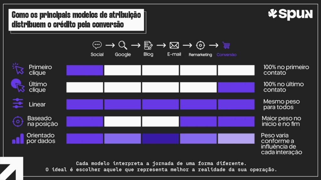 Comparação visual dos principais modelos de atribuição de marketing e da distribuição de crédito entre os pontos de contato da jornada.