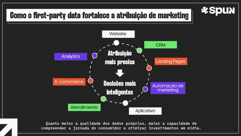 Diagrama mostrando como o first-party data fortalece a atribuição de marketing por meio da integração entre CRM, analytics, website e automação de marketing.