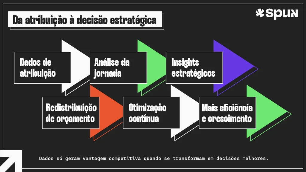Fluxo estratégico mostrando como dados de atribuição de marketing são transformados em insights, otimização de campanhas e crescimento do negócio.