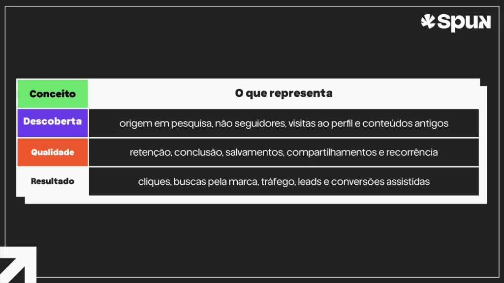 Tabela apresenta três níveis de mensuração do Social SEO: descoberta, qualidade da experiência e resultado para a marca.