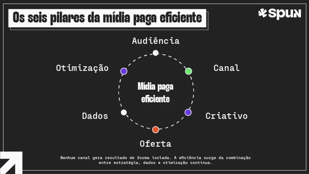 Diagrama circular apresenta os seis pilares da mídia paga eficiente: audiência, canal, criativo, oferta, dados e otimização.