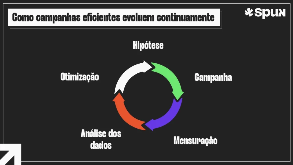 Fluxograma circular mostra o ciclo de otimização de campanhas com as etapas hipótese, campanha, mensuração, análise dos dados e otimização.