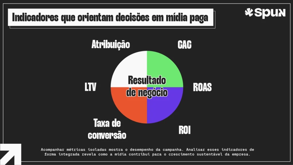 Diagrama apresenta as principais métricas de mídia paga: CAC, ROAS, ROI, taxa de conversão, LTV e atribuição em torno do resultado de negócio.