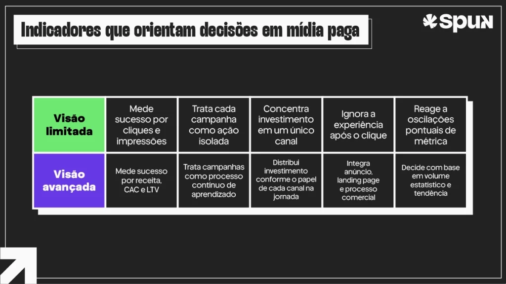 Tabela compara uma visão limitada e uma visão avançada da gestão de mídia paga, destacando diferenças na análise de métricas, campanhas e canais.